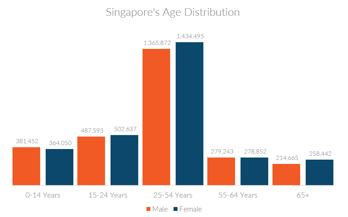 Active Ageing In Singapore Statistics